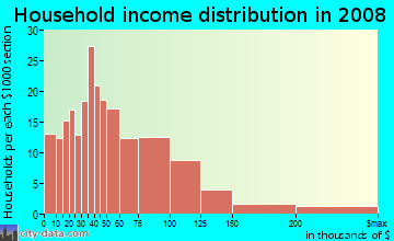 Household income distribution in 2009 in College Hill in Easton neighborhood in PA