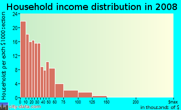 Household income distribution in 2009 in South Side in Allentown neighborhood in PA