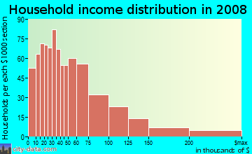 Household income distribution in 2009 in West End in Allentown neighborhood in PA