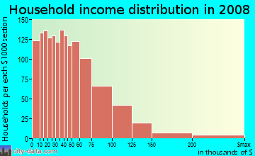 Household income distribution in 2009 in Moneta in Gardena neighborhood in CA