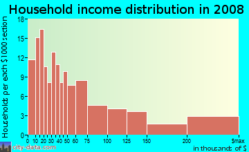 Household income distribution in 2009 in Golden Triangle in Beverly Hills neighborhood in CA