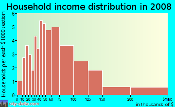 Household income distribution in 2009 in Rodeo Drive in Beverly Hills neighborhood in CA