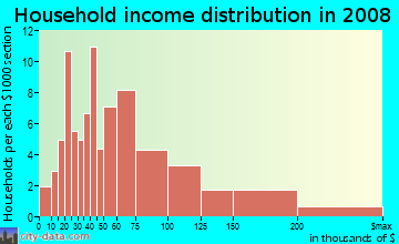 Household income distribution in 2009 in Regent Square in Pittsburgh neighborhood in PA