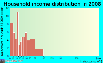 Household income distribution in 2009 in Arlington in Pittsburgh neighborhood in PA
