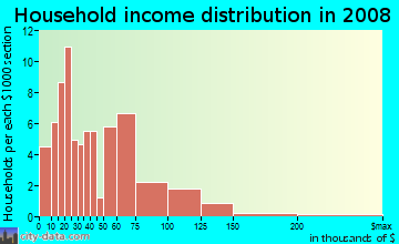 Household income distribution in 2009 in Bon Air in Pittsburgh neighborhood in PA