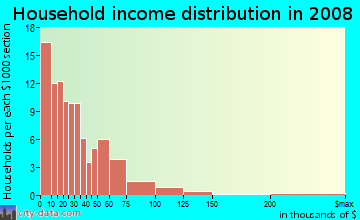 Household income distribution in 2009 in Providence Heights in Chester neighborhood in PA