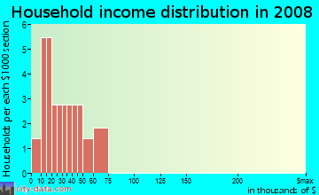 Household income distribution in 2009 in Chatham Estates in Chester neighborhood in PA