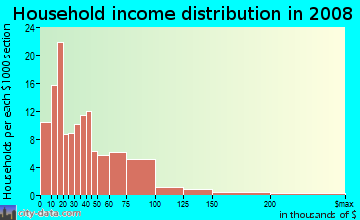 Household income distribution in 2009 in Buckman Village in Marcus Hook neighborhood in PA