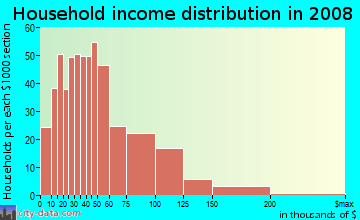 Household income distribution in 2009 in Beverly Hills in Upper Darby neighborhood in PA