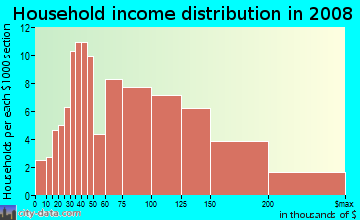 Household income distribution in 2009 in Pilgrim Gardens in Drexel Hill neighborhood in PA