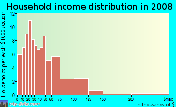 Household income distribution in 2009 in Addingham in Drexel Hill neighborhood in PA