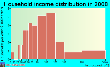 Household income distribution in 2009 in Maplewood Estates in Ambler neighborhood in PA