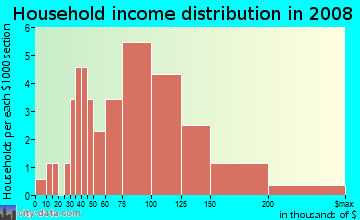 Household income distribution in 2009 in Sherwood Village in Hatboro neighborhood in PA