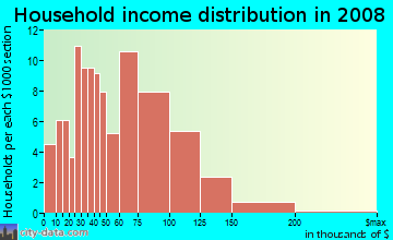 Household income distribution in 2009 in Elderberry Pond in Levittown neighborhood in PA