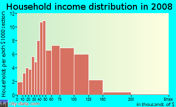 Household income distribution in 2009 in Twin Oaks in Levittown neighborhood in PA