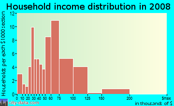 Household income distribution in 2009 in Holly Hill in Levittown neighborhood in PA
