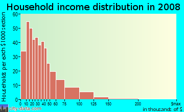 Household income distribution in 2009 in Queen Anne Historic District in Reading neighborhood in PA