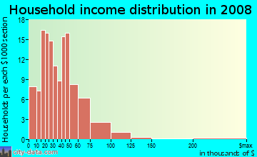Household income distribution in 2009 in Millmont in Reading neighborhood in PA
