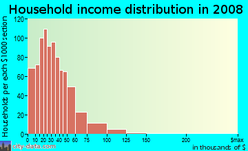 Household income distribution in 2009 in Outlet District in Reading neighborhood in PA