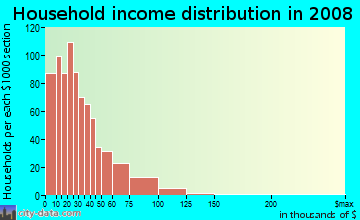 Household income distribution in 2009 in North Riverside in Reading neighborhood in PA