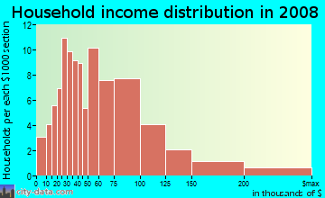 Household income distribution in 2009 in Mickleys in Whitehall neighborhood in PA