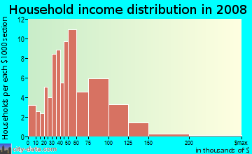 Household income distribution in 2009 in Egypt in Whitehall neighborhood in PA