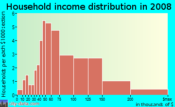 Household income distribution in 2009 in Stonycreek in Norristown neighborhood in PA