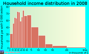 Household income distribution in 2009 in Morrell Park in Philadelphia neighborhood in PA