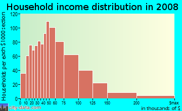 Household income distribution in 2009 in Lexington Park in Philadelphia neighborhood in PA