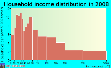 Household income distribution in 2009 in Wilmar in Monterey Park neighborhood in CA