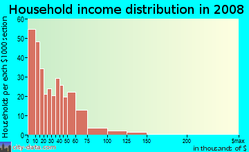 Household income distribution in 2009 in Olde Kensington in Philadelphia neighborhood in PA