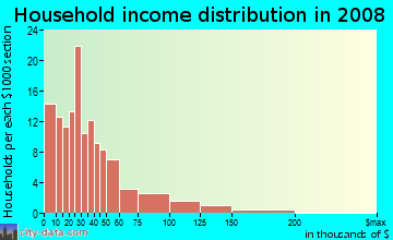 Household income distribution in 2009 in Southwest Center City in Philadelphia neighborhood in PA