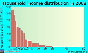 Household income distribution in 2009 in Nicetown-Tioga in Philadelphia neighborhood in PA