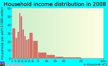 Household income distribution in 2009 in Elfreth's Alley in Philadelphia neighborhood in PA