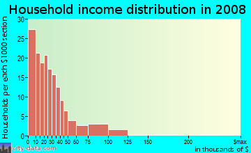 Household income distribution in 2009 in Saunder's Park in Philadelphia neighborhood in PA
