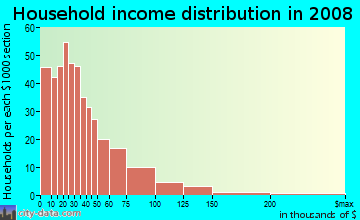 Household income distribution in 2009 in Squirrel Hill in Philadelphia neighborhood in PA