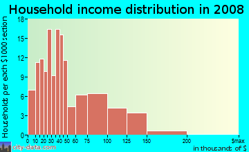 Household income distribution in 2009 in Ryers in Philadelphia neighborhood in PA