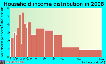 Household income distribution in 2009 in College Park West in Seal Beach neighborhood in CA