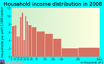 Household income distribution in 2009 in La Fetra in Glendora neighborhood in CA