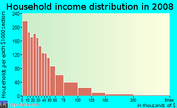 Household income distribution in 2009 in Germantown in Philadelphia neighborhood in PA