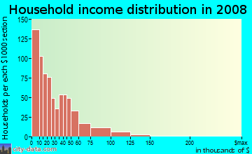Household income distribution in 2009 in Grays Ferry in Philadelphia neighborhood in PA