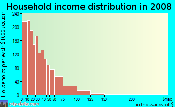 Household income distribution in 2009 in Hartranft in Philadelphia neighborhood in PA