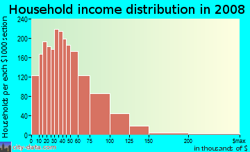 Household income distribution in 2009 in Mayfair in Philadelphia neighborhood in PA