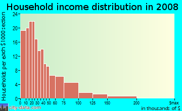 Household income distribution in 2009 in Lower South Providence in Providence neighborhood in RI
