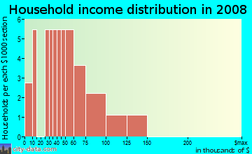 Household income distribution in 2009 in Patriot's Plantation in Ninety Six neighborhood in SC