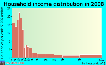 Household income distribution in 2009 in Wales Garden in Columbia neighborhood in SC