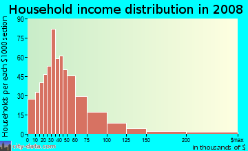Household income distribution in 2009 in Woodfield in Columbia neighborhood in SC