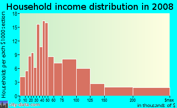 Household income distribution in 2009 in Saint Marks Wood in Columbia neighborhood in SC
