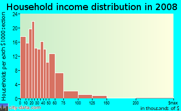 Household income distribution in 2009 in Dentsville in Columbia neighborhood in SC