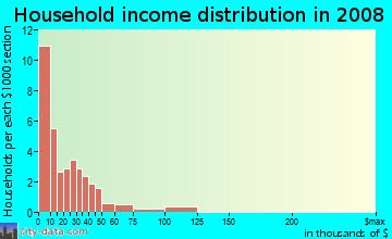 Household income distribution in 2009 in Hollywood in Columbia neighborhood in SC